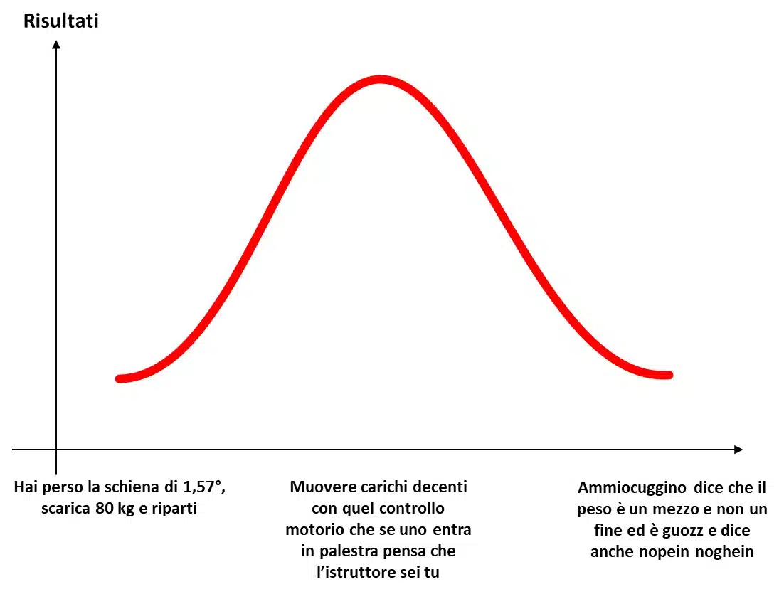 I risultati sono sempre rappresentata da una curva a campana, anche per quanto riguarda la tecnica