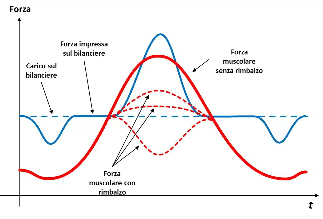Forza sul bilanciere e sui muscoli non sono la stessa cosa