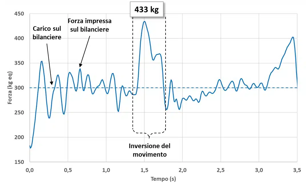 La forza impressa sul bilanciere in uno squat da 300 kg